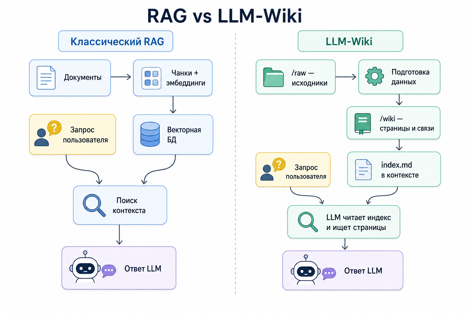Второй мозг и LLM‑Wiki: Теория и практический гайд по созданию и поддержке личной базы знаний - 4